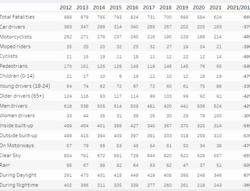 Road fatalities characteristics, Greece 2012-2021