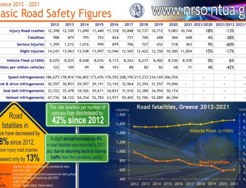 Slight increase in road fatalities in 2021, Greece