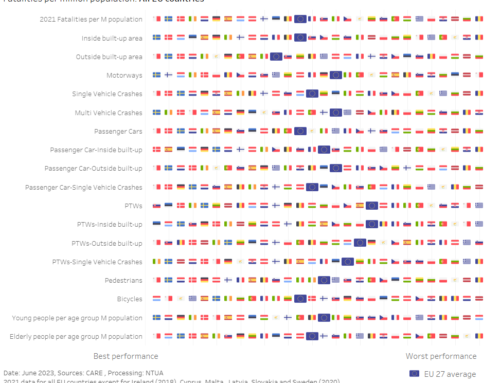 Fatalities by Road Crash Type – Ranking of European Union Member States, 2021