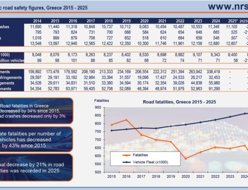 Significant decrease in road fatalities in 2025, Greece